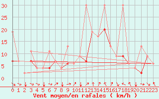 Courbe de la force du vent pour Kars