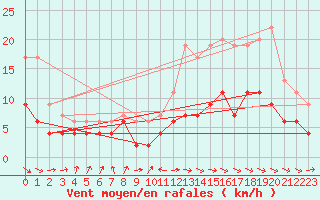 Courbe de la force du vent pour Rouen (76)