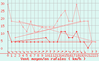 Courbe de la force du vent pour Neuruppin