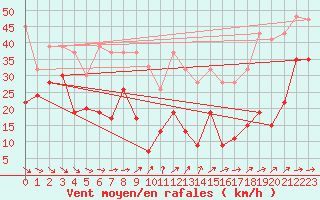 Courbe de la force du vent pour Titlis