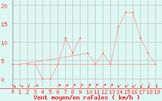Courbe de la force du vent pour Seefeld