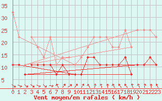 Courbe de la force du vent pour Weissenburg