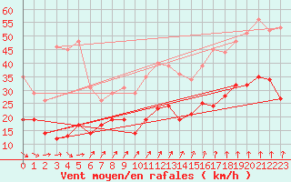 Courbe de la force du vent pour Vinnemerville (76)