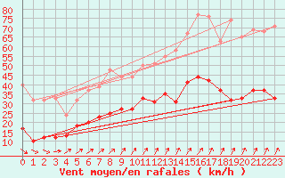 Courbe de la force du vent pour Schmuecke