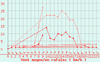 Courbe de la force du vent pour Kaisersbach-Cronhuette