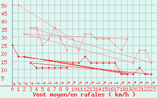 Courbe de la force du vent pour Elsenborn (Be)