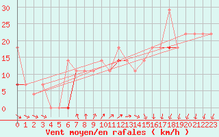 Courbe de la force du vent pour Alfjorden