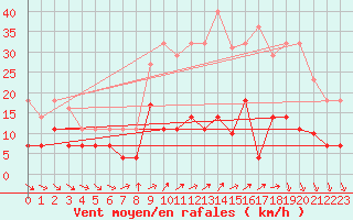 Courbe de la force du vent pour Villanueva de Crdoba
