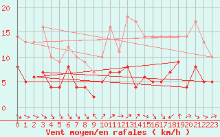 Courbe de la force du vent pour Limoges (87)