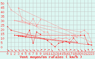 Courbe de la force du vent pour Leucate (11)