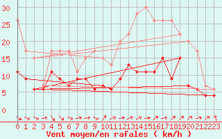 Courbe de la force du vent pour Orly (91)