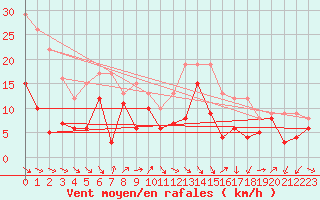 Courbe de la force du vent pour Wunsiedel Schonbrun