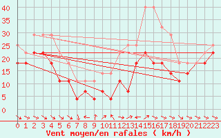 Courbe de la force du vent pour Fortun