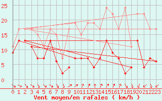 Courbe de la force du vent pour Cimetta