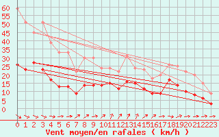 Courbe de la force du vent pour Alenon (61)