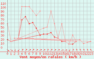 Courbe de la force du vent pour Feldberg-Schwarzwald (All)