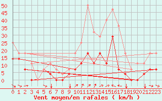 Courbe de la force du vent pour Envalira (And)