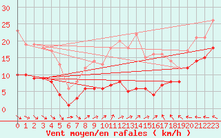 Courbe de la force du vent pour Kleiner Feldberg / Taunus