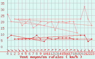 Courbe de la force du vent pour Pully-Lausanne (Sw)