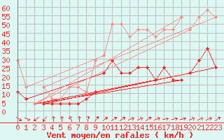 Courbe de la force du vent pour Leinefelde