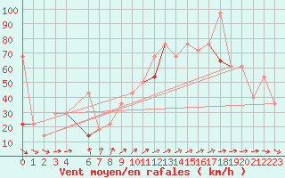 Courbe de la force du vent pour Somna-Kvaloyfjellet