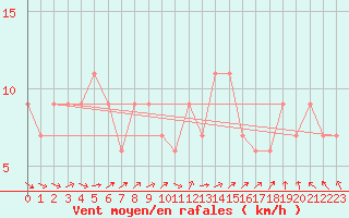 Courbe de la force du vent pour Waddington