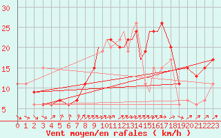 Courbe de la force du vent pour Boscombe Down