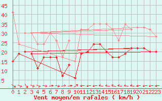 Courbe de la force du vent pour Grand Saint Bernard (Sw)