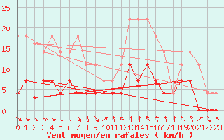 Courbe de la force du vent pour Hoydalsmo Ii