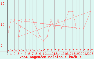 Courbe de la force du vent pour High Wicombe Hqstc