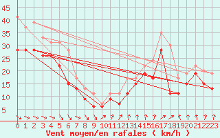 Courbe de la force du vent pour Ile de R - Saint-Clment-des-Baleines (17)