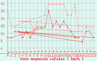 Courbe de la force du vent pour Aix-la-Chapelle (All)