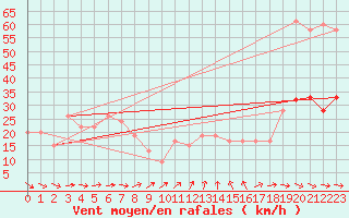 Courbe de la force du vent pour West Freugh