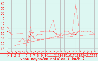 Courbe de la force du vent pour Alfjorden