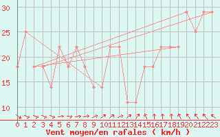 Courbe de la force du vent pour Rantasalmi Rukkasluoto