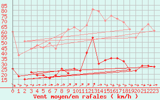 Courbe de la force du vent pour Ile d