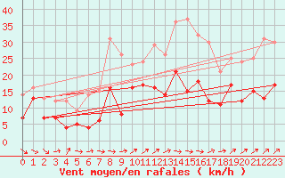 Courbe de la force du vent pour Wunsiedel Schonbrun