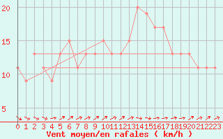 Courbe de la force du vent pour Nottingham Weather Centre