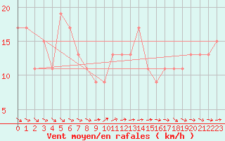 Courbe de la force du vent pour Waddington