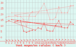 Courbe de la force du vent pour Ile d