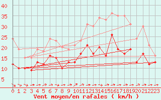 Courbe de la force du vent pour Chteaudun (28)