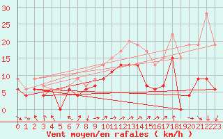 Courbe de la force du vent pour Marignane (13)