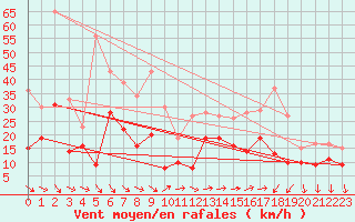 Courbe de la force du vent pour Rochefort Saint-Agnant (17)