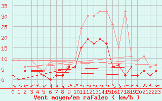 Courbe de la force du vent pour Schiers