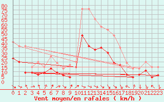 Courbe de la force du vent pour Perpignan (66)