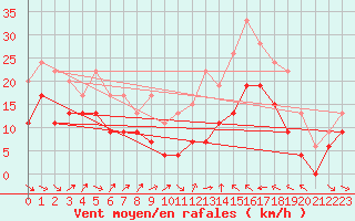 Courbe de la force du vent pour Perpignan (66)