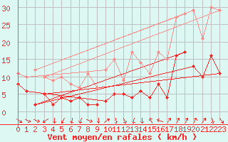 Courbe de la force du vent pour Orange (84)