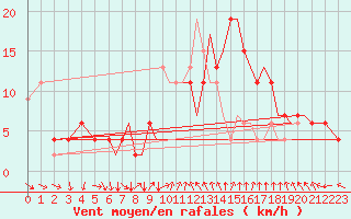 Courbe de la force du vent pour Bournemouth (UK)