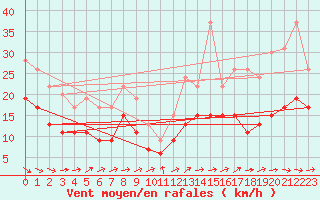 Courbe de la force du vent pour Muret (31)