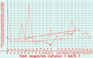 Courbe de la force du vent pour Hjerkinn Ii